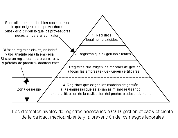 Pirámide de registros
